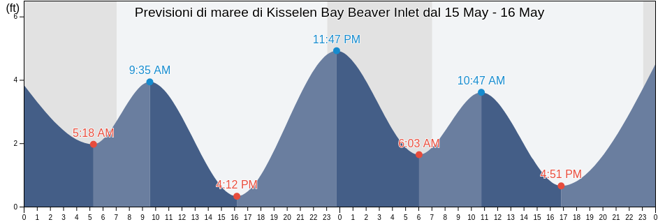 Maree di Kisselen Bay Beaver Inlet, Aleutians East Borough, Alaska, United States