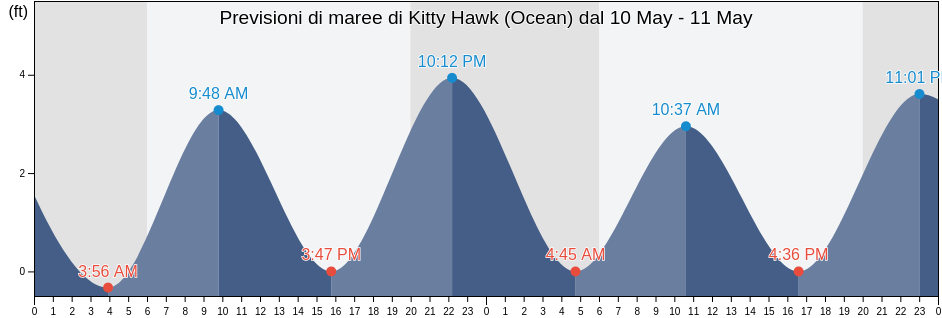 Maree di Kitty Hawk (Ocean), Camden County, North Carolina, United States