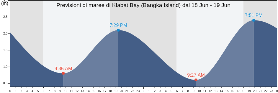 Maree di Klabat Bay (Bangka Island), Kabupaten Bangka Barat, Bangka–Belitung Islands, Indonesia