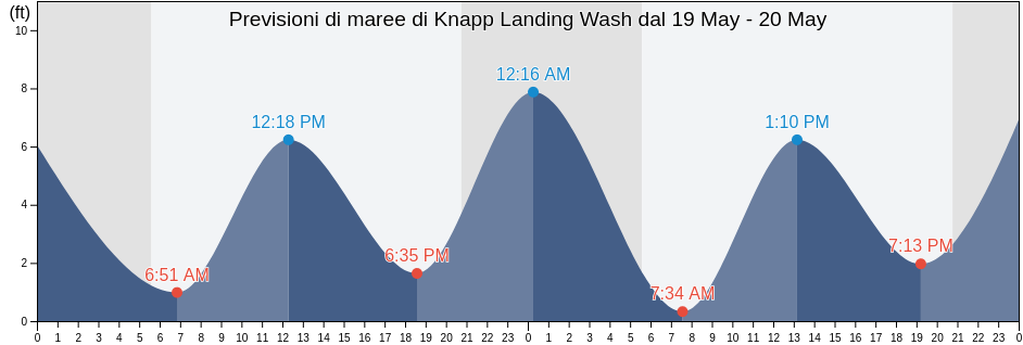 Maree di Knapp Landing Wash, Clark County, Washington, United States