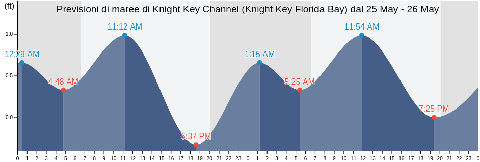 Maree di Knight Key Channel (Knight Key Florida Bay), Monroe County, Florida, United States