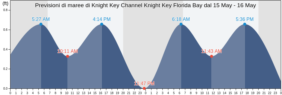 Maree di Knight Key Channel Knight Key Florida Bay, Monroe County, Florida, United States