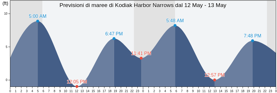 Maree di Kodiak Harbor Narrows, Kodiak Island Borough, Alaska, United States