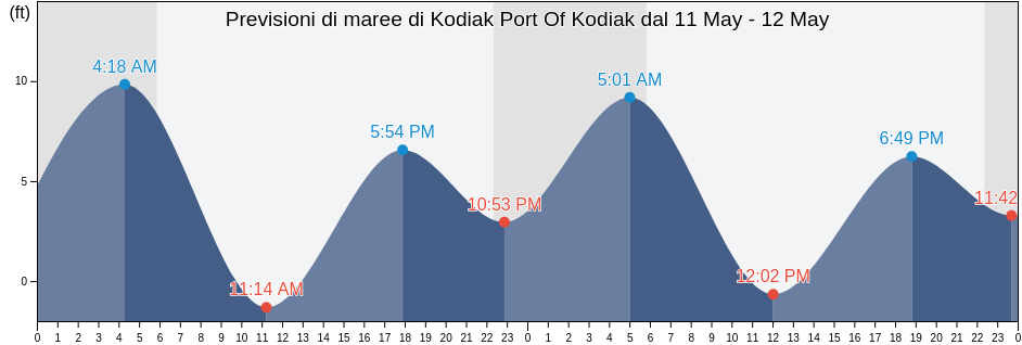 Maree di Kodiak Port Of Kodiak, Kodiak Island Borough, Alaska, United States