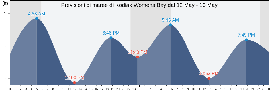 Maree di Kodiak Womens Bay, Kodiak Island Borough, Alaska, United States