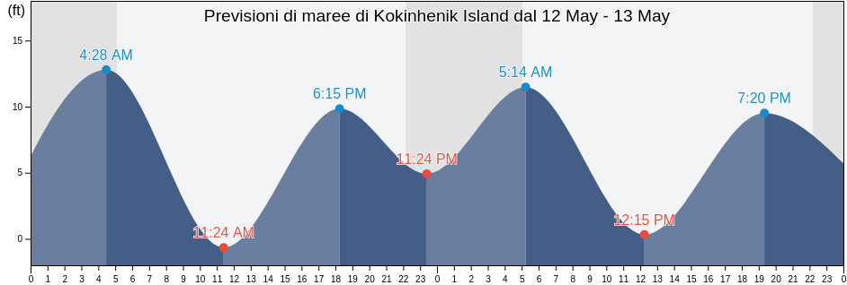 Maree di Kokinhenik Island, Valdez-Cordova Census Area, Alaska, United States