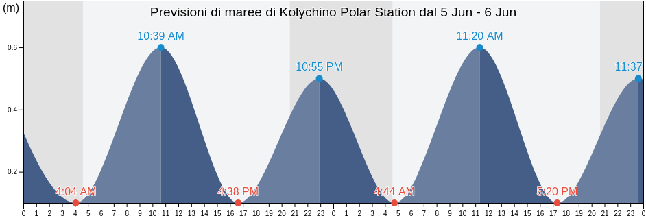 Maree di Kolychino Polar Station, Chukotskiy Rayon, Chukotka, Russia