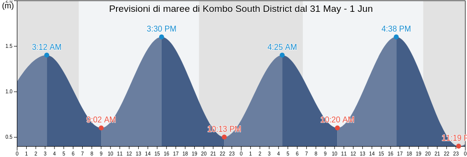 Maree di Kombo South District, Western, Gambia