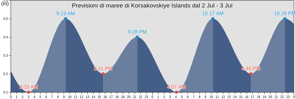 Maree di Korsakovskiye Islands, Taymyrsky Dolgano-Nenetsky District, Krasnoyarskiy, Russia
