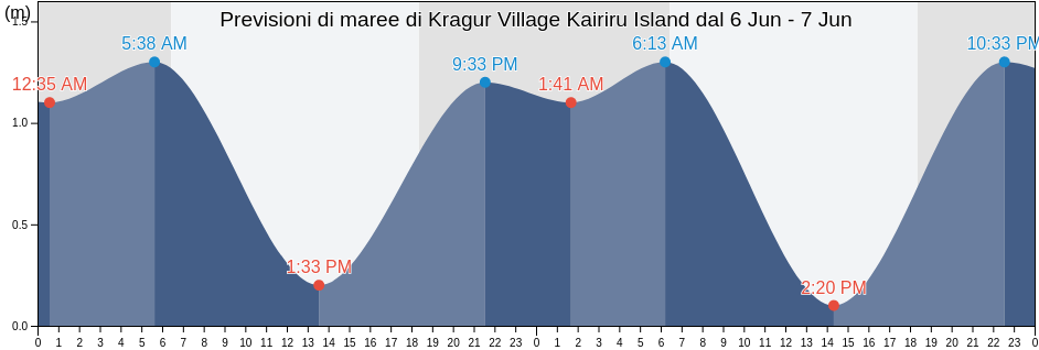 Maree di Kragur Village Kairiru Island, Wewak, East Sepik, Papua New Guinea