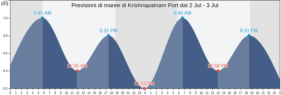 Maree di Krishnapatnam Port, Nellore, Andhra Pradesh, India