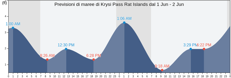 Maree di Krysi Pass Rat Islands, Aleutians West Census Area, Alaska, United States