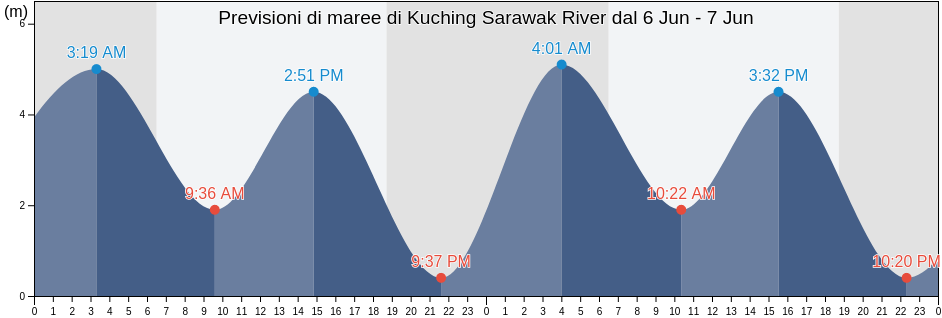 Maree di Kuching Sarawak River, Bahagian Kuching, Sarawak, Malaysia