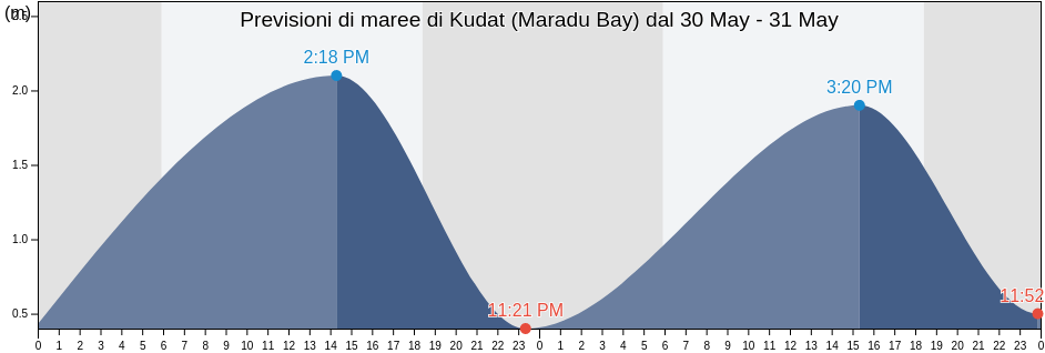 Maree di Kudat (Maradu Bay), Bahagian Kudat, Sabah, Malaysia