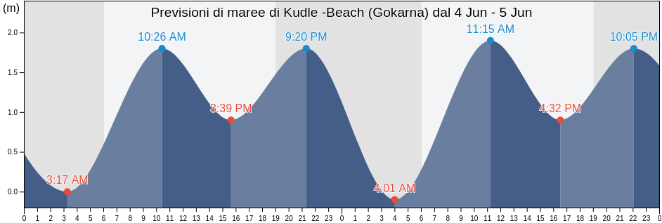 Maree di Kudle -Beach (Gokarna), Uttar Kannada, Karnataka, India