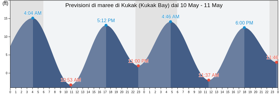 Maree di Kukak (Kukak Bay), Kodiak Island Borough, Alaska, United States