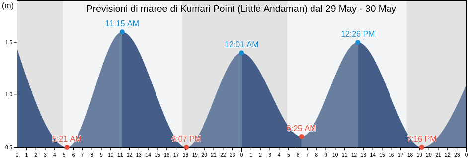 Maree di Kumari Point (Little Andaman), Nicobar, Andaman and Nicobar, India