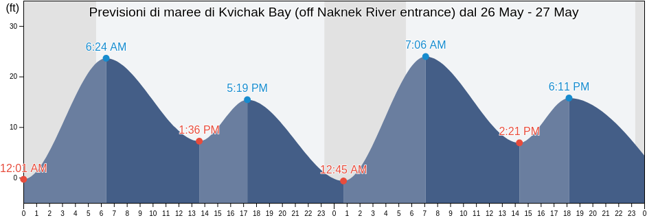 Maree di Kvichak Bay (off Naknek River entrance), Bristol Bay Borough, Alaska, United States