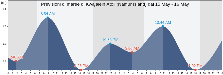 Maree di Kwajalein Atoll (Namur Island), Lelu Municipality, Kosrae, Micronesia