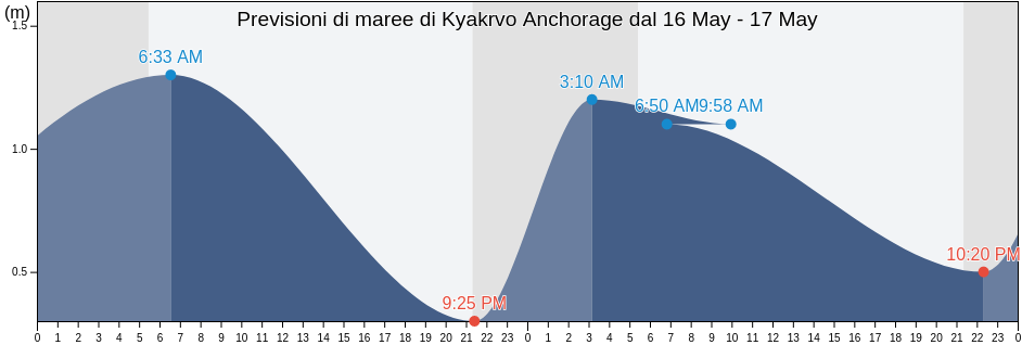 Maree di Kyakrvo Anchorage, Okhinskiy Rayon, Sakhalin Oblast, Russia