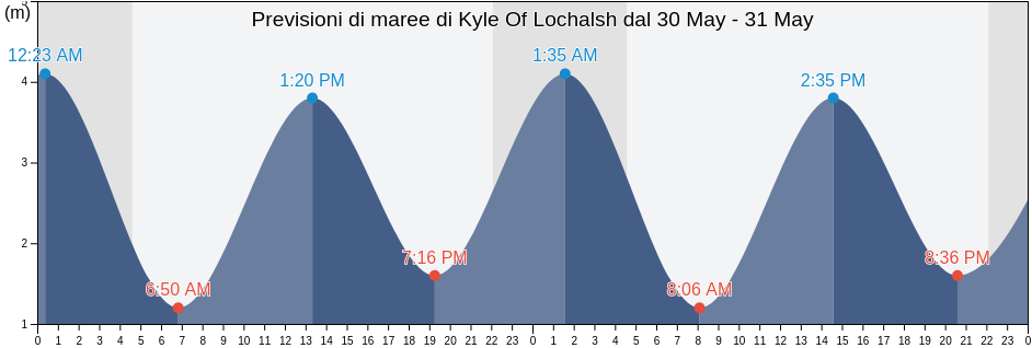 Maree di Kyle Of Lochalsh, Highland, Scotland, United Kingdom