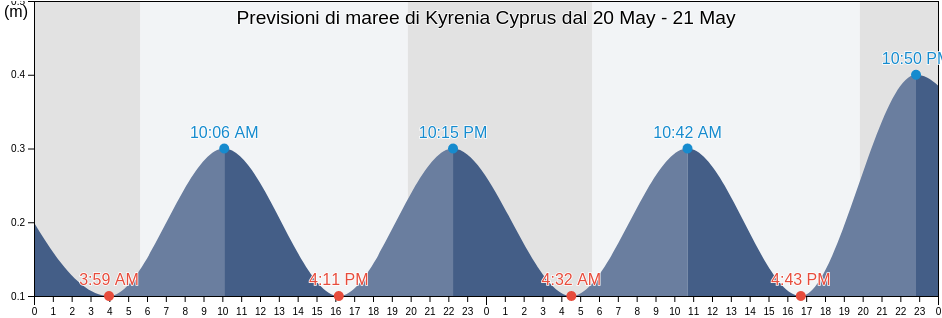 Maree di Kyrenia Cyprus, Koutsovéntis, Keryneia, Cyprus