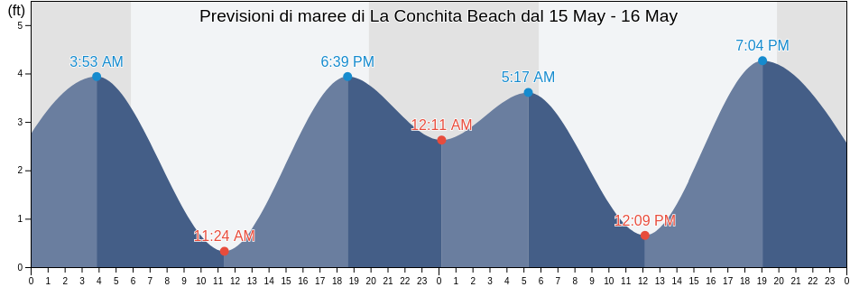 Maree di La Conchita Beach, Santa Barbara County, California, United States