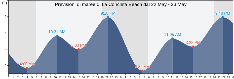 Maree di La Conchita Beach, Ventura County, California, United States