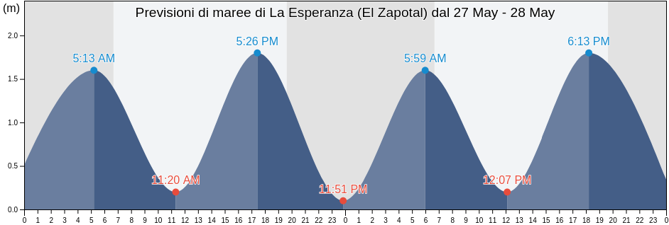 Maree di La Esperanza (El Zapotal), Pijijiapan, Chiapas, Mexico