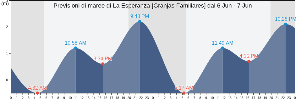 Maree di La Esperanza [Granjas Familiares], Tijuana, Baja California, Mexico