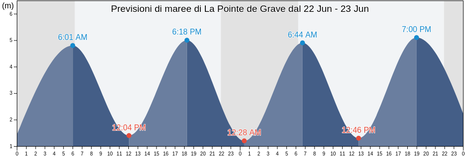 Maree di La Pointe de Grave, Charente-Maritime, Nouvelle-Aquitaine, France