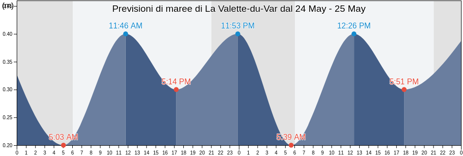 Maree di La Valette-du-Var, Var, Provence-Alpes-Côte d'Azur, France