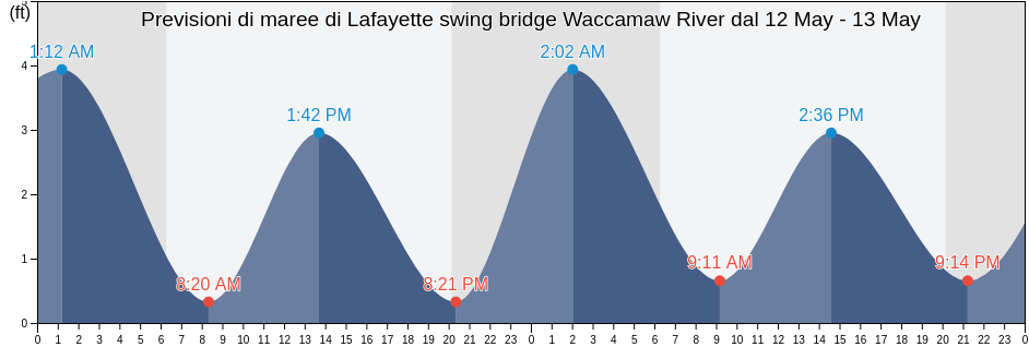 Maree di Lafayette swing bridge Waccamaw River, Georgetown County, South Carolina, United States