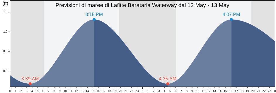 Maree di Lafitte Barataria Waterway, Jefferson Parish, Louisiana, United States
