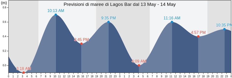 Maree di Lagos Bar, Lagos Island Local Government Area, Lagos, Nigeria