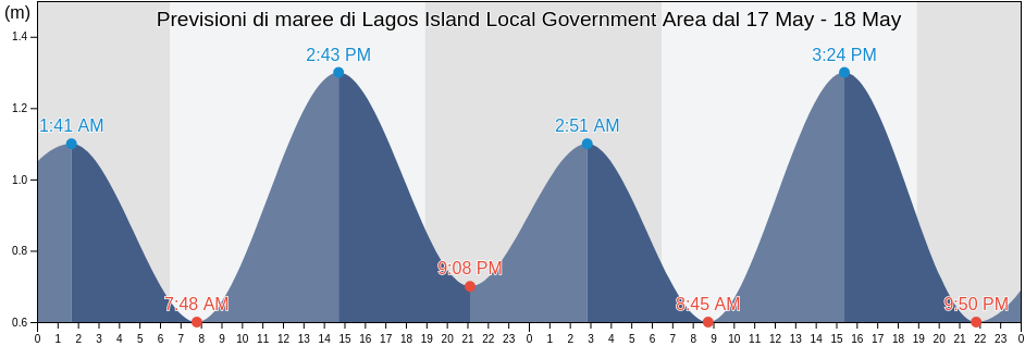 Maree di Lagos Island Local Government Area, Lagos, Nigeria