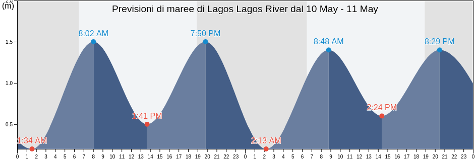 Maree di Lagos Lagos River, Apapa, Lagos, Nigeria