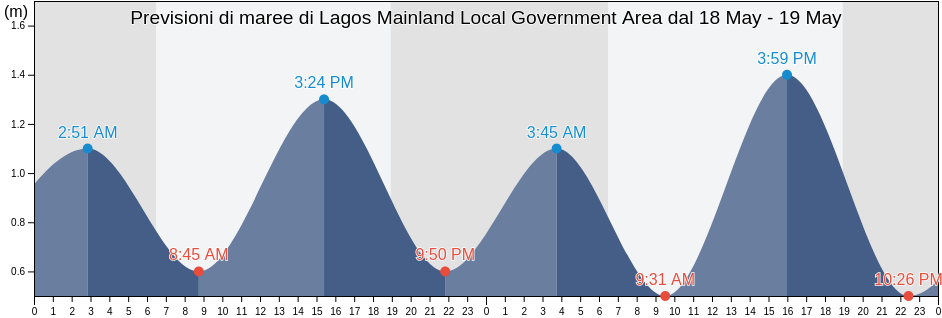 Maree di Lagos Mainland Local Government Area, Lagos, Nigeria