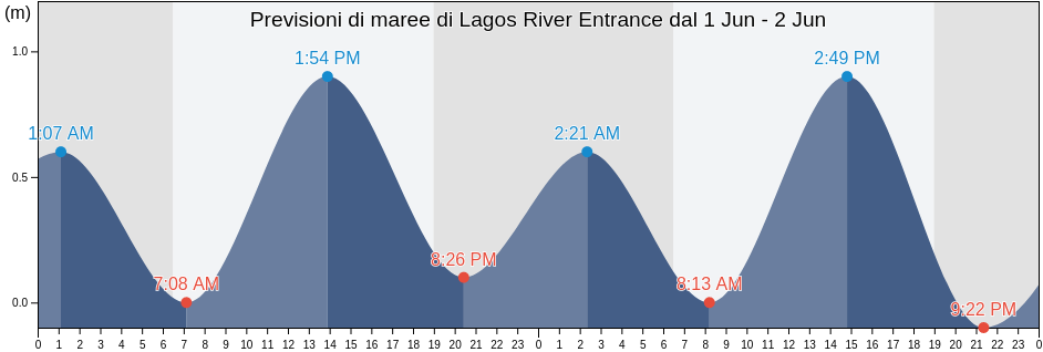 Maree di Lagos River Entrance, Lagos Island Local Government Area, Lagos, Nigeria