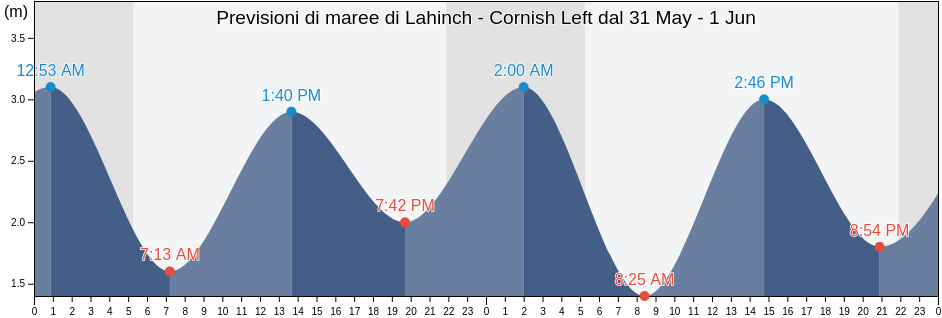 Maree di Lahinch - Cornish Left, Clare, Munster, Ireland