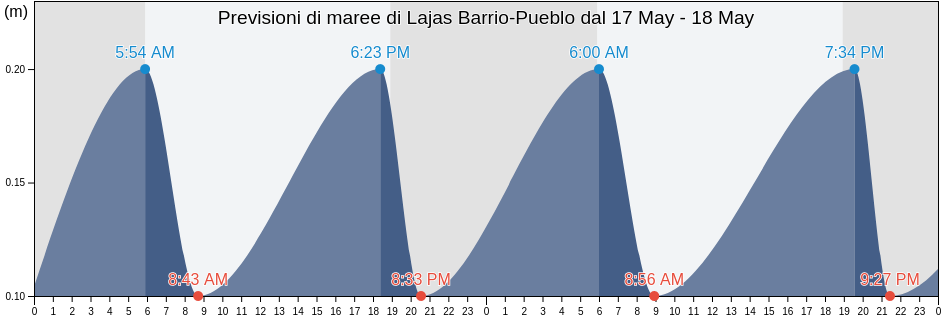 Maree di Lajas Barrio-Pueblo, Lajas, Puerto Rico