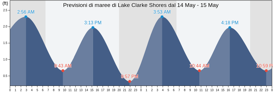 Maree di Lake Clarke Shores, Palm Beach County, Florida, United States