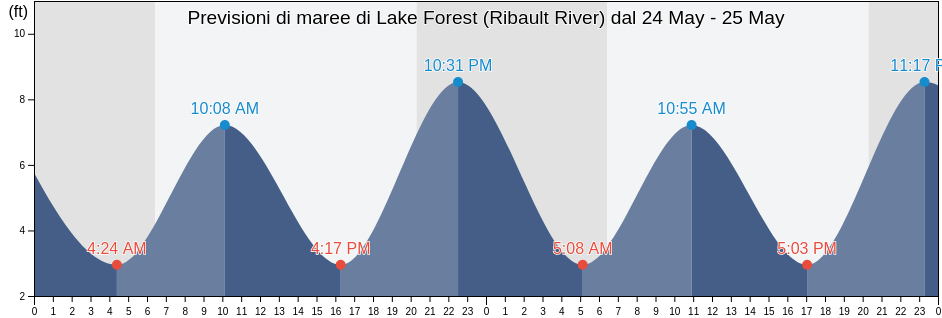 Maree di Lake Forest (Ribault River), Duval County, Florida, United States