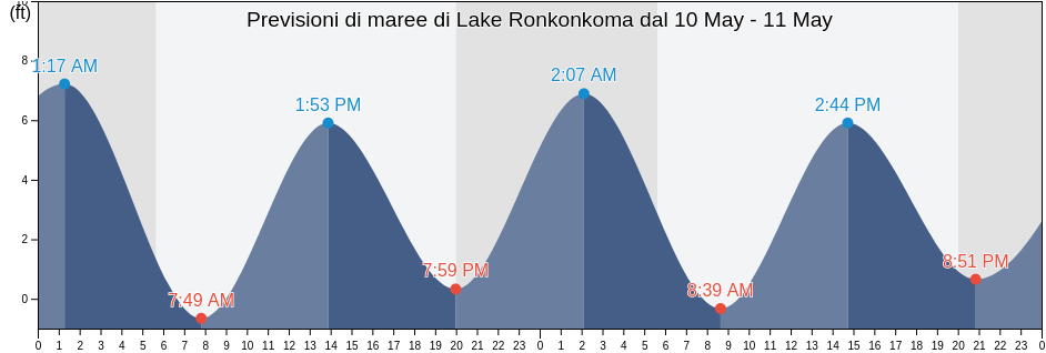 Maree di Lake Ronkonkoma, Suffolk County, New York, United States