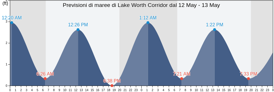 Maree di Lake Worth Corridor, Palm Beach County, Florida, United States