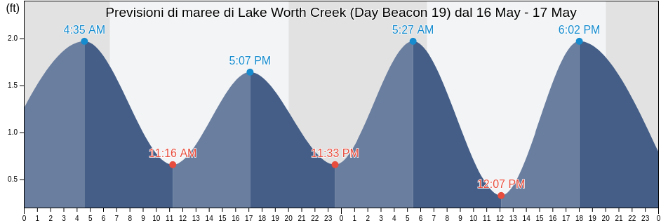 Maree di Lake Worth Creek (Day Beacon 19), Palm Beach County, Florida, United States