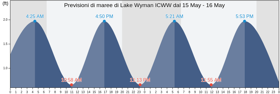 Maree di Lake Wyman ICWW, Broward County, Florida, United States