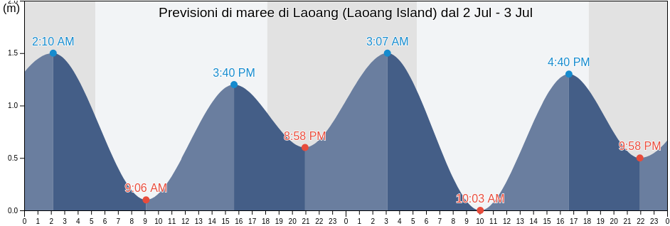 Maree di Laoang (Laoang Island), Province of Northern Samar, Eastern Visayas, Philippines