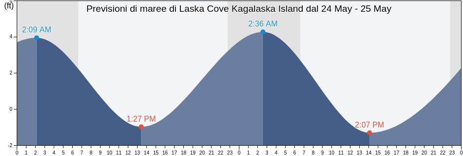 Maree di Laska Cove Kagalaska Island, Aleutians West Census Area, Alaska, United States