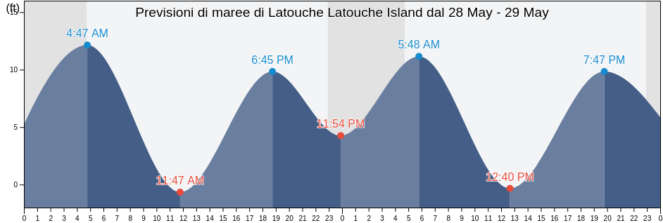 Maree di Latouche Latouche Island, Anchorage Municipality, Alaska, United States